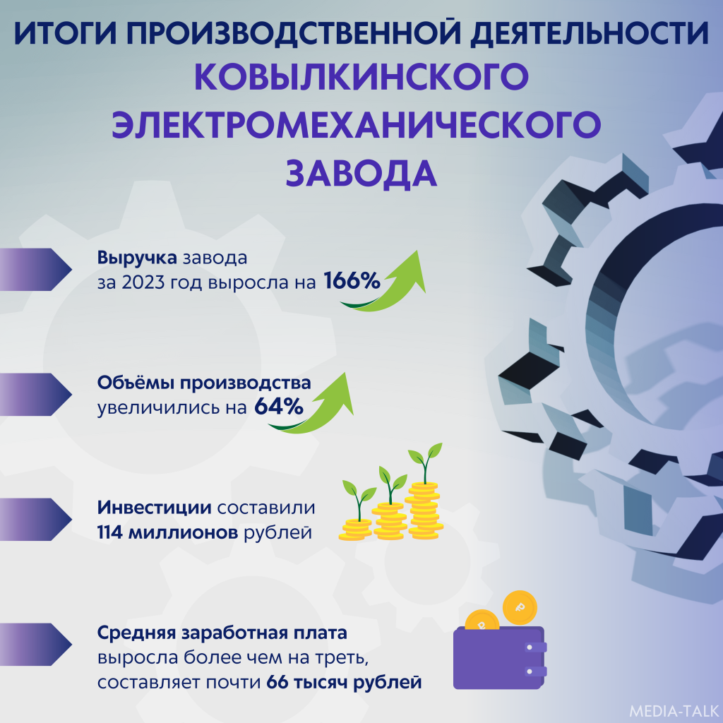 Благодаря инвестициям Ковылкинский электромеханический завод обновил станки и провёл масштабную модернизацию производства Благодаря инвестициям Ковылкинский электромеханический завод обновил станки и провёл масштабную модернизацию производства